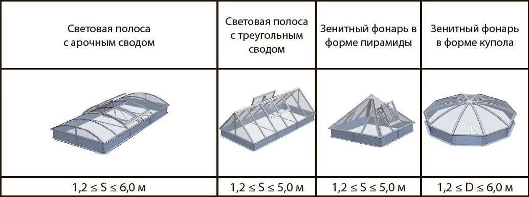 Возможные формы изделия